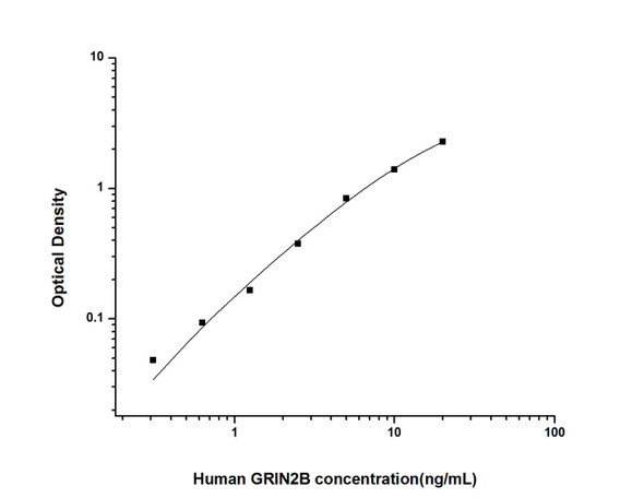 Human Signal Transduction ELISA Kits Human GRIN2B Glutamate Receptor, Ionotropic, N-Methyl-D-Aspartate 2B ELISA Kit HUES02633