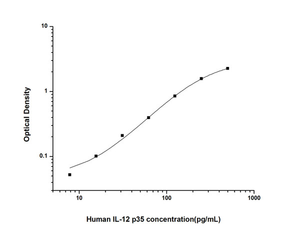 Human Immunology ELISA Kits 2 Human IL-12 p35 ELISA Kit HUES02648