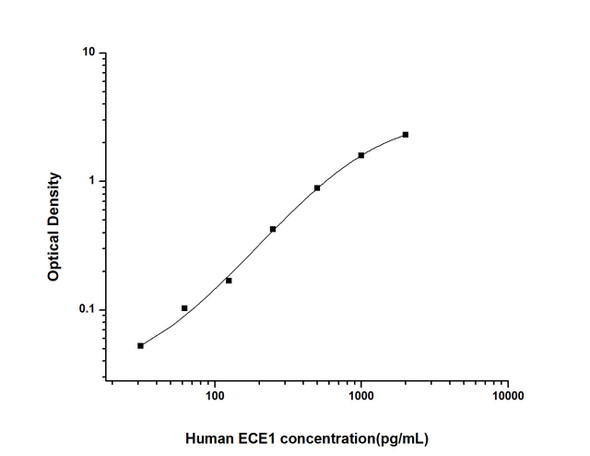 Human Cell Biology ELISA Kits 1 Human ECE1 Endothelin Converting Enzyme 1 ELISA Kit HUES02737