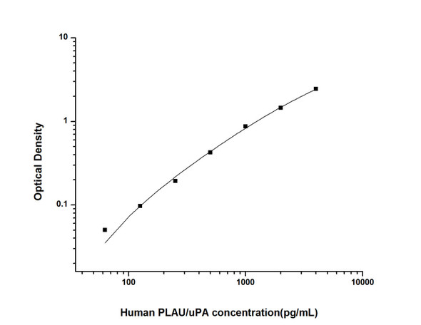 Human Cardiovascular ELISA Kits Human PLAU/uPAUrokinase-Type Plasminogen Activator ELISA Kit HUES02753