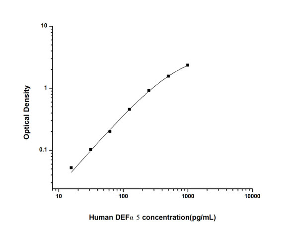 Human Immunology ELISA Kits 12 Human DEF alpha5 Defensin Alpha 5, Paneth Cell Specific ELISA Kit HUES02764