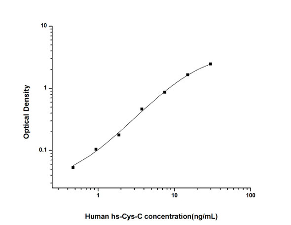 Human Immunology ELISA Kits 12 Human Cys-C high-sensitivity Cystatin C ELISA Kit HUES02791