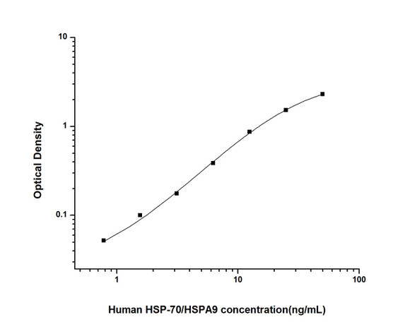 Human Cell Biology ELISA Kits 1 Human HSP-70 Heat Shock Protein 70 ELISA Kit HUES02815