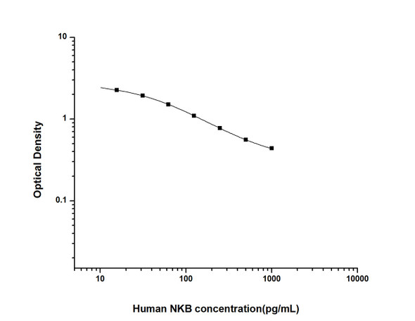 Human Immunology ELISA Kits 12 Human NKB Neurokinin B ELISA Kit HUES02834