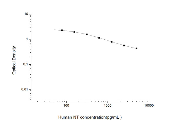 Human Cell Biology ELISA Kits 1 Human NT Neurotensin ELISA Kit HUES02835