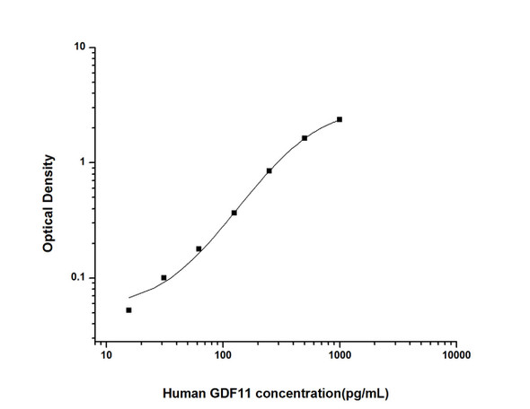 Human Immunology ELISA Kits 12 Human GDF11 Growth Differentiation Factor 11 ELISA Kit HUES02855