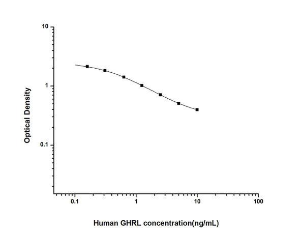 Human Cell Biology ELISA Kits 1 Human GHRL Ghrelin ELISA Kit HUES02865