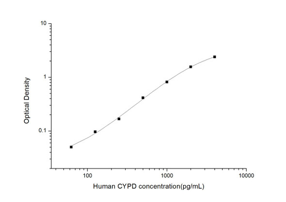 Human Cell Death ELISA Kits Human CYPD Cyclophilin D ELISA Kit HUES02879