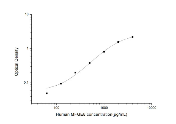 Human Cardiovascular ELISA Kits Human MFGE8 Milk Fat Globule EGF Factor 8 ELISA Kit HUES02979