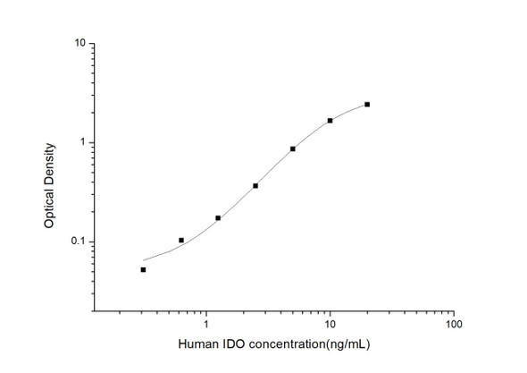 Human Immunology ELISA Kits 2 Human IDO Indoleamine-2,3-Dioxygenase ELISA Kit HUES03063