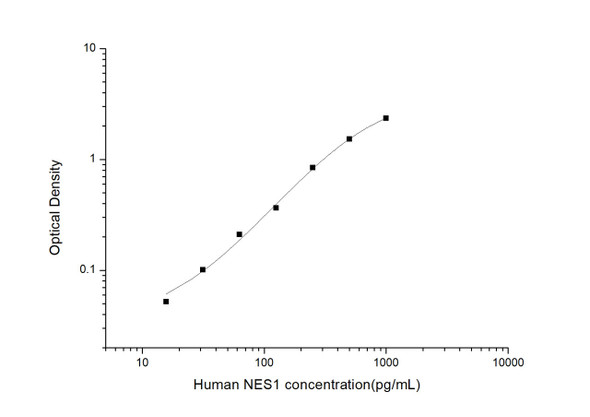 Human Immunology ELISA Kits 13 Human NES1 Nesfatin 1 ELISA Kit HUES03244