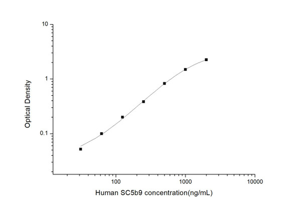 Human Immunology ELISA Kits 13 Human SC5b9 soluble terminal complement complex ELISA Kit HUES03247