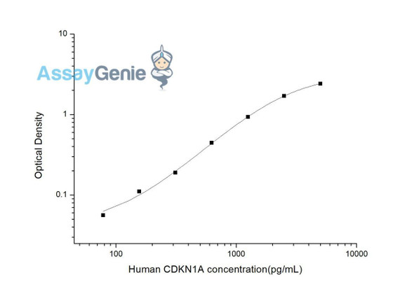 Human CDKN1A (Cyclin Dependent Kinase Inhibitor 1A) ELISA Kit (HUES03336)