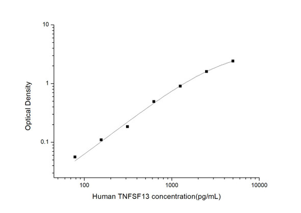 Human Immunology ELISA Kits 2 Human TNFSF13Tumor Necrosis Factor Ligand Superfamily, Member 13ELISA Kit HUES03342