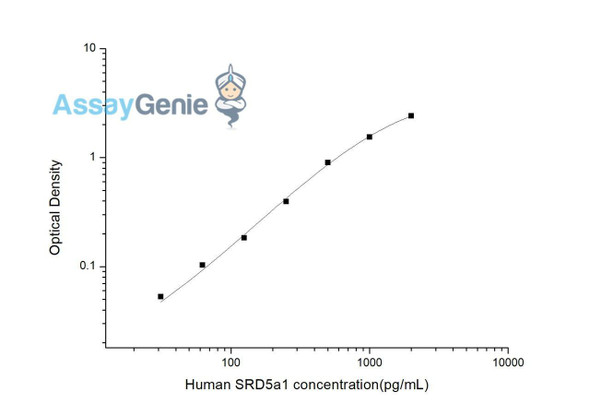 Human SRD5a1 (Steroid 5 Alpha Reductase 1) ELISA Kit (HUES03368)