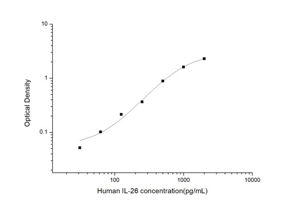 Human Immunology ELISA Kits 13 Human IL-26 ELISA Kit HUES03384