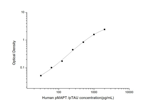 Human Cell Biology ELISA Kits 1 Human pMAPT /pTAUphosphorylated microtubule-associated protein tauELISA kit HUES03407