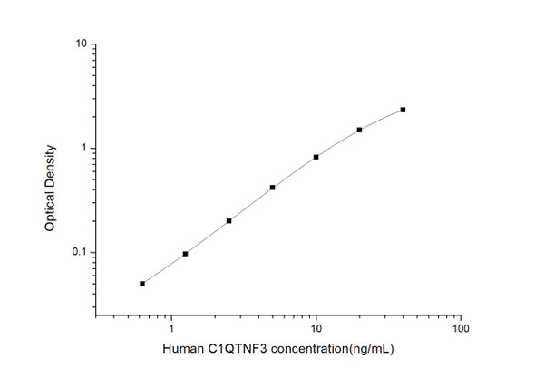 Human Immunology ELISA Kits 13 Human C1QTNF3C1q and Tumor Necrosis Factor Related Protein 3 ELISA Kit HUES03502