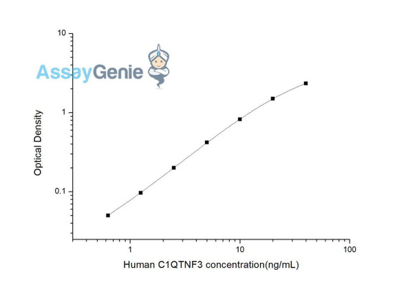 Human C1QTNF3 (C1q and Tumor Necrosis Factor Related Protein 3) ELISA Kit (HUES03502)