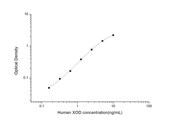 Human Immunology ELISA Kits 13 Human XODXanthine OxidaseELISA Kit HUES03552