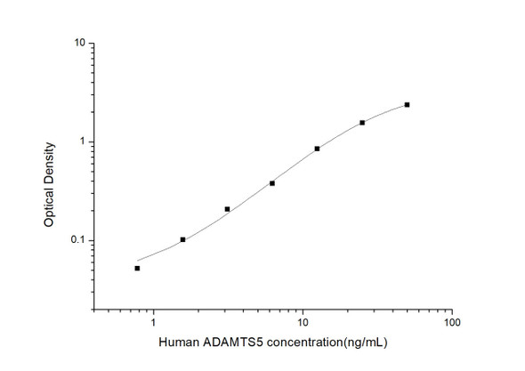 Human Cell Biology ELISA Kits 1 Human ADAMTS5A Disintegrin And Metalloproteinase With Thrombospondin 5 ELISA Kit HUES03562