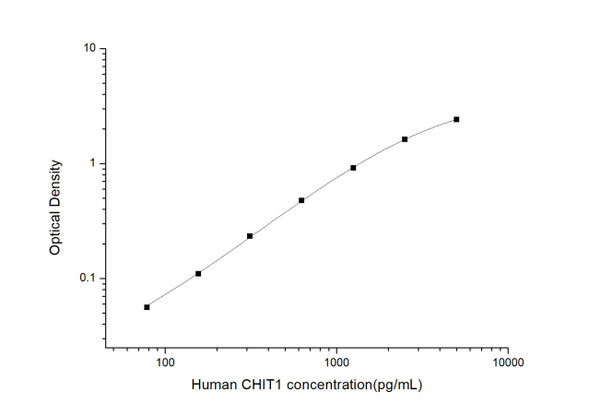 Human Metabolism ELISA Kits Human CHIT1Chitotriosidase-1ELISA Kit HUES03591