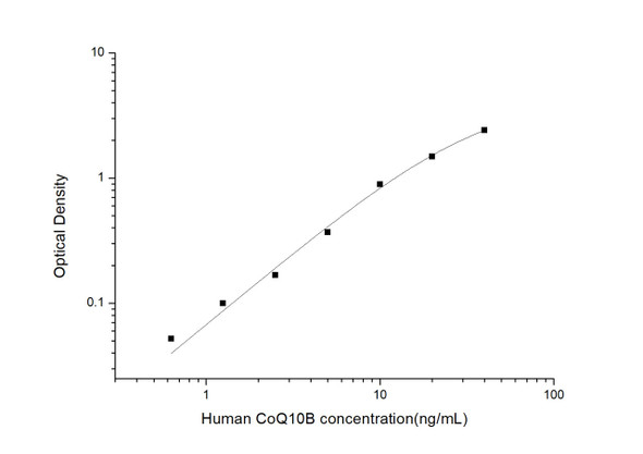 Human Immunology ELISA Kits 13 Human CoQ10Coenzyme Q10ELISA Kit HUES03595