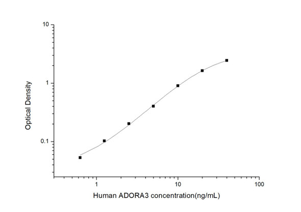 Human Cell Biology ELISA Kits 1 Human ADORA3Adenosine A3 ReceptorELISA Kit HUES03604