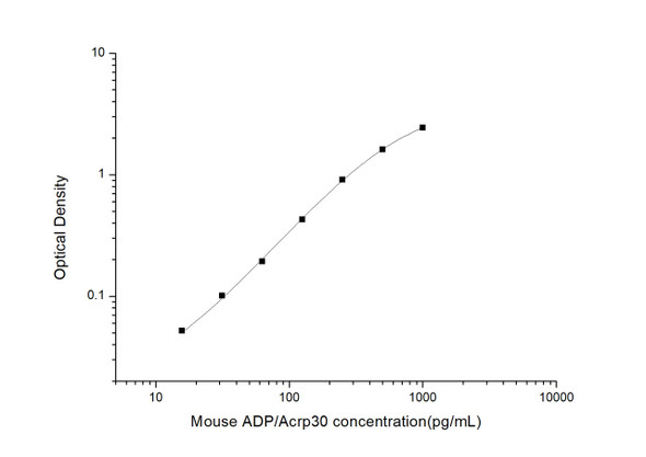 Mouse Cell Biology ELISA Kits Mouse ADP/Acrp30 Adiponectin ELISA Kit MOES00623