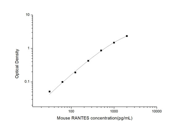 Mouse Cell Biology ELISA Kits Mouse RANTES Regulated On Activation, Normal T-Cell Expressed and Secreted ELISA Kit MOES00630