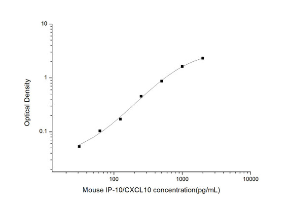 Mouse Cell Biology ELISA Kits Mouse IP-10/CXCL10 Interferon Gamma Induced Protein 10kDa ELISA Kit MOES00642