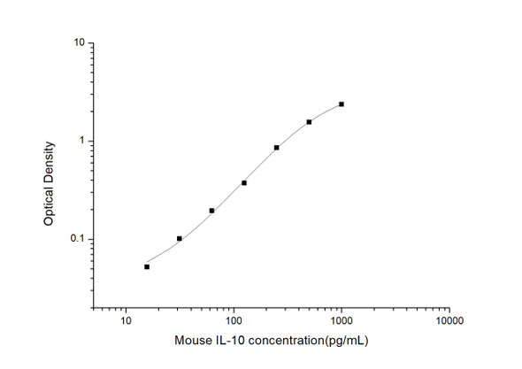 Mouse Cell Biology ELISA Kits Mouse IL-10 ELISA Kit MOES00665