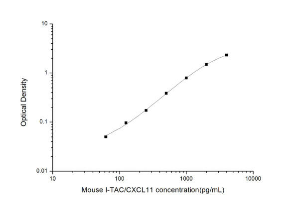 Mouse Cell Biology ELISA Kits 2 Mouse I-TAC Interferon Inducible T-Cell Alpha Chemoattractant ELISA Kit MOES00670