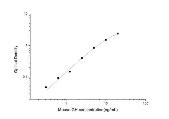 Mouse Cell Biology ELISA Kits Mouse GH Growth Hormone ELISA Kit MOES00672