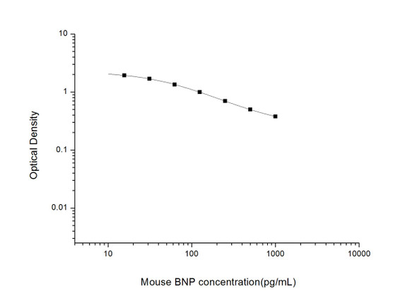 Mouse Cell Biology ELISA Kits Mouse BNP Brain Natriuretic Peptide ELISA Kit MOES00783