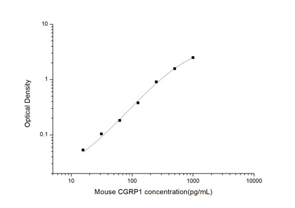 Mouse Cell Biology ELISA Kits Mouse CGRP Calcitonin Gene Related Peptide ELISA Kit MOES00791