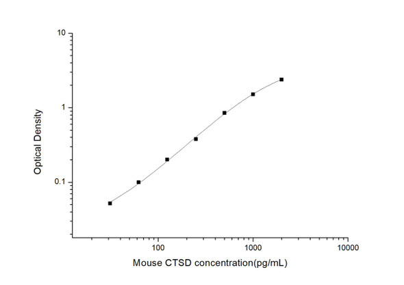 Mouse Cell Biology ELISA Kits Mouse CTSD Cathepsin D ELISA Kit MOES00819