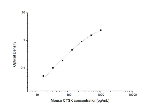 Mouse Cell Biology ELISA Kits Mouse CTSK Cathepsin K ELISA Kit MOES00820