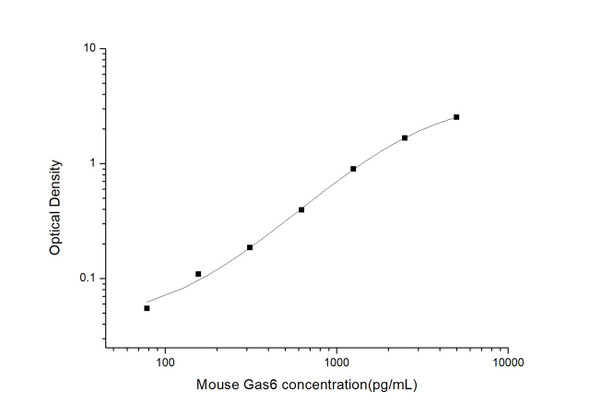 Mouse Developmental Biology ELISA Kits Mouse Gas6 Growth Arrest Specific Protein 6 ELISA Kit MOES00850