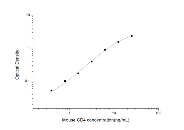 Mouse Immunology ELISA Kits Mouse CD4 Cluster Of Differentiation 4 ELISA Kit MOES00860