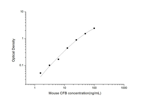 Mouse Immunology ELISA Kits Mouse CFB Complement Factor B ELISA Kit MOES00897