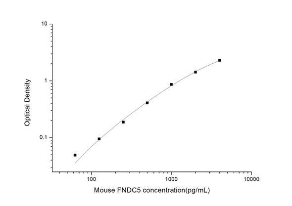 Mouse Cell Biology ELISA Kits Mouse FNDC5Fibronectin type III domain-containing protein 5 ELISA kit MOES00945