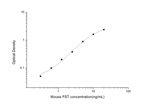 Mouse Cell Biology ELISA Kits Mouse FST Follistatin ELISA Kit MOES01034