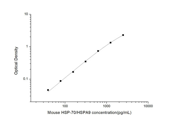 Mouse Cell Biology ELISA Kits Mouse HSP-70 Heat Shock Protein 70 ELISA Kit MOES01127