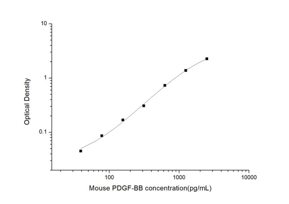 Mouse Cell Biology ELISA Kits Mouse PDGF-BB Platelet-Derived Growth Factor-BB ELISA Kit MOES01140