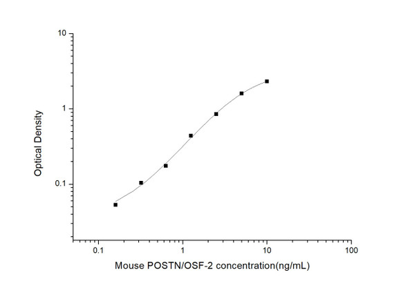 Mouse Cell Biology ELISA Kits 2 Mouse POSTN/OSF-2 Periostin ELISA Kit MOES01141