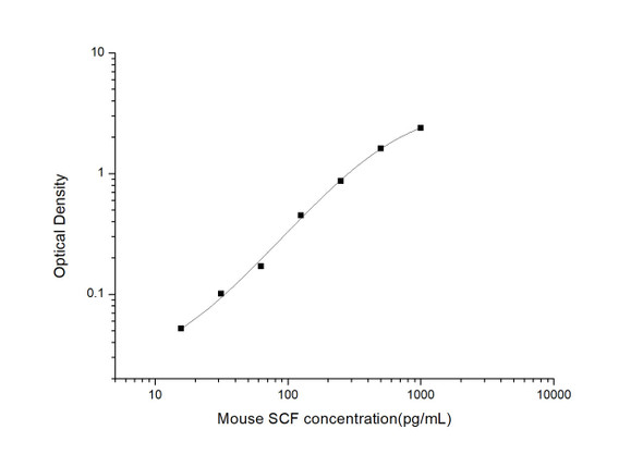 Mouse Cell Biology ELISA Kits 2 Mouse SCF Stem Cell Factor ELISA Kit MOES01144