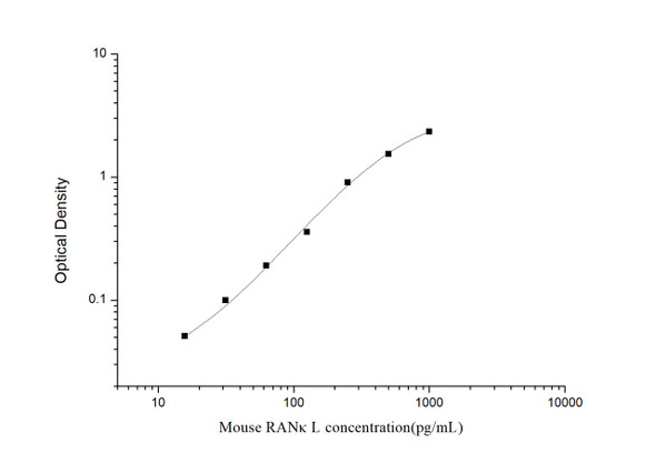 Mouse Developmental Biology ELISA Kits Mouse RANkL Receptor Activator of Nuclear Factor Kappa B Ligand ELISA Kit MOES01151