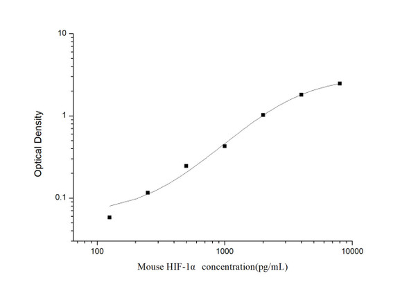 Mouse Epigenetics and Nuclear Signaling ELISA Kits Mouse HIF-1 alpha Hypoxia Inducible Factor 1 Alpha ELISA Kit MOES01184