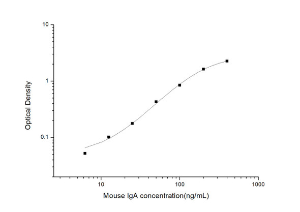 Mouse Cell Biology ELISA Kits Mouse IgA Immunoglobulin A ELISA Kit MOES01187